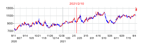 2021年2月10日 12:10前後のの株価チャート
